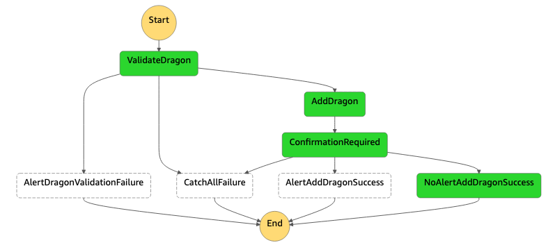 Exercise 5: AWS Step Functions