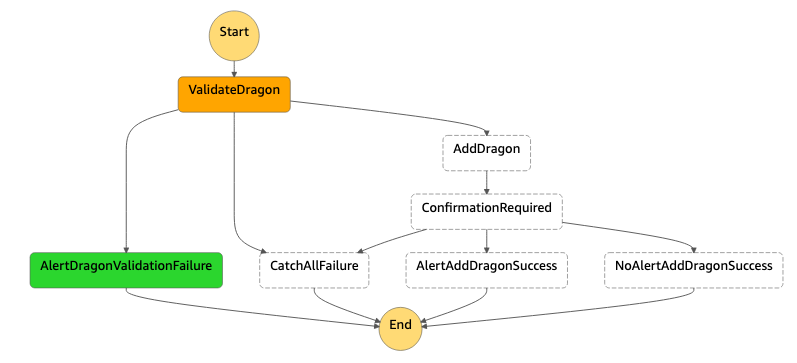 POST existing dragon diagram