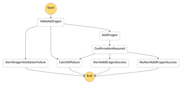 Workflow diagram for ValidateDragon and AddDragon